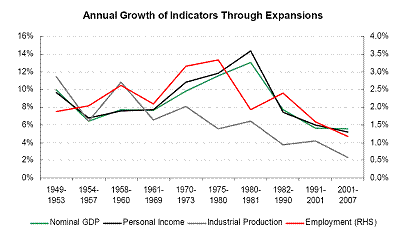 indicator-growth-across-expansions