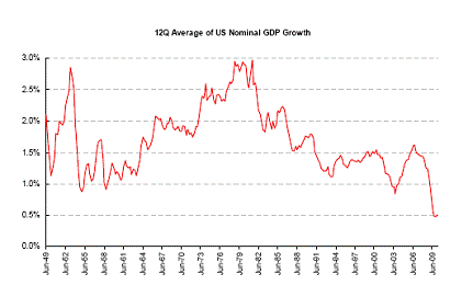 nominal-gdp-growth
