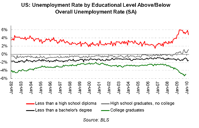 unemployment-by-education