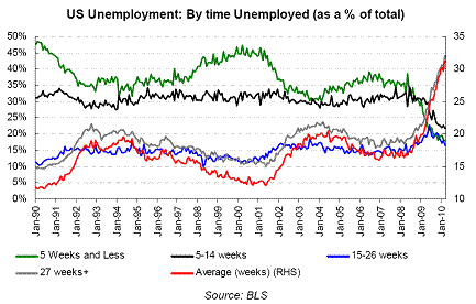 unemployment-by-time