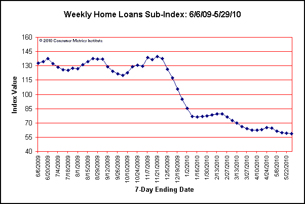 weekly_home_loans.png