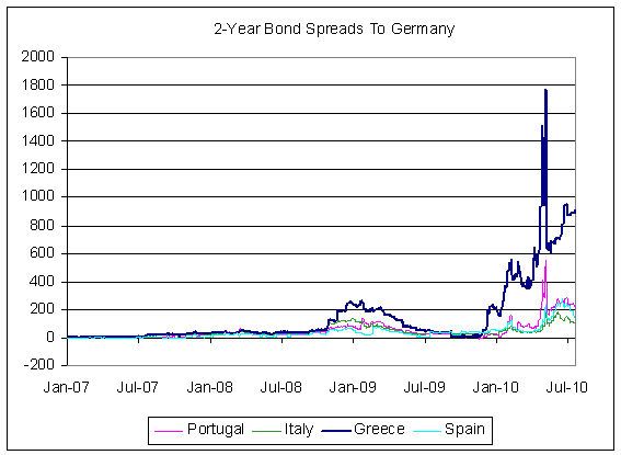 2_year_bond_spread_2