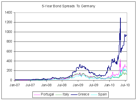 5_year_bond_spread_2