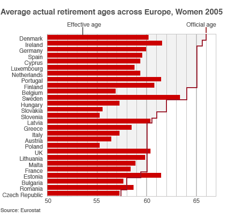Stat of the Day: Actual versus Statutory EU retirement age - Credit ...