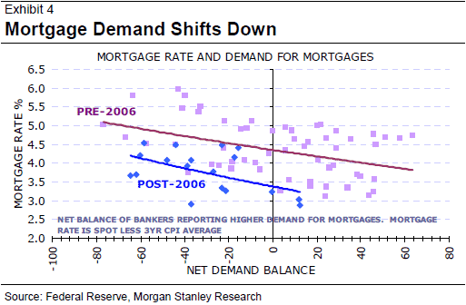 mortgage-demand-shifts-down