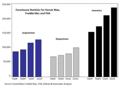 Foreclosure Statistics