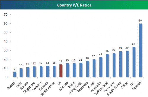 PE Ratios in various countries