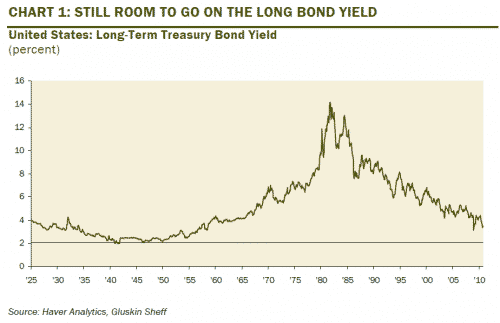 long term treasury bond yields