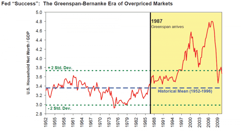 The-Greenspan-Bernanke-Put