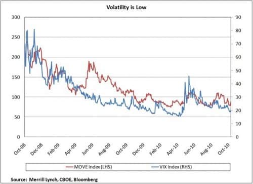 Volatility is Low