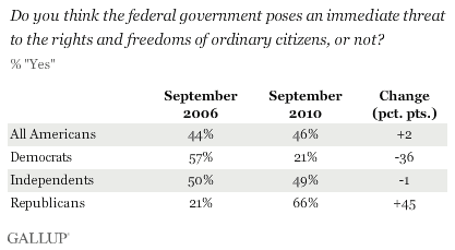 gallup-government-threat
