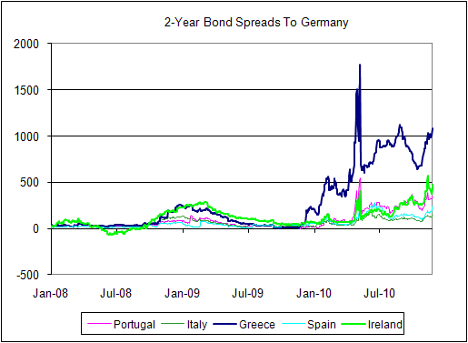 2-year-spread-to-bunds