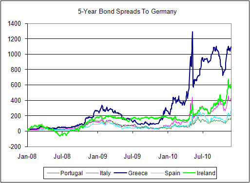 5-year-spread-to-bunds