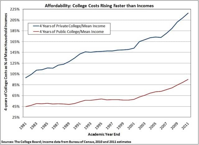 Affordability-College-Costs-Rising-Faster-than-Incomes.jpg