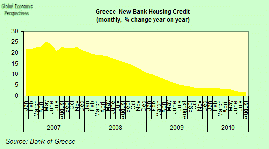 Greece Bank Lending For House Purchases