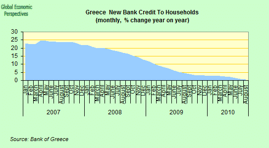 Greece Bank Lending To Households