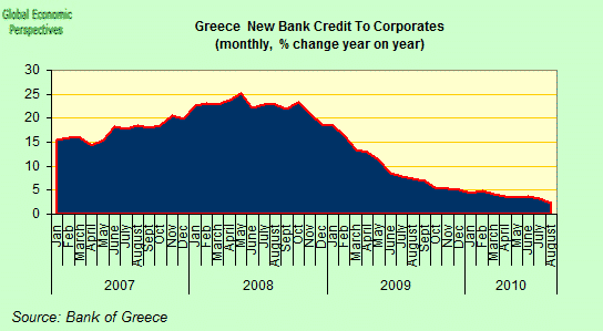 Greece Bank Lending to Corporates
