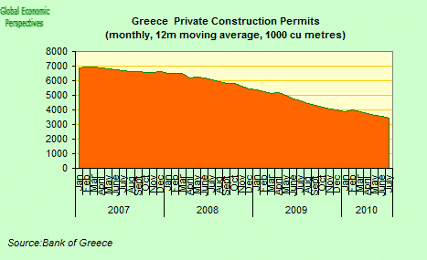 Greece Building Permits