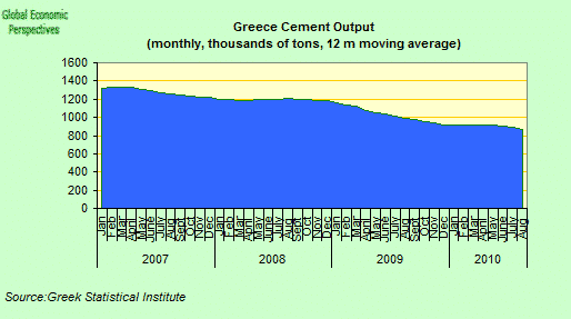 Greece Cement Output
