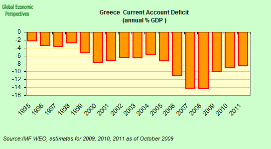 Greece Current Account Deficit