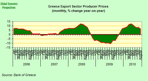 Greece Export Producer Prices