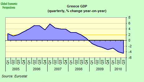 Greece GDP YoY