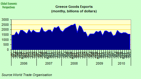 Greece Goods Exports