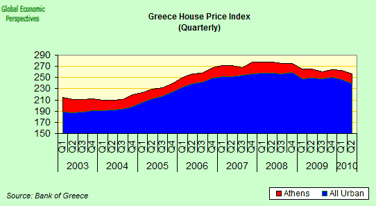 Greece House Price Index