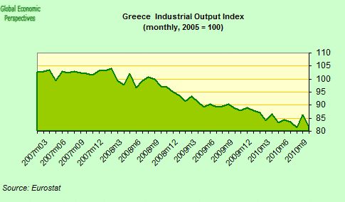 Greece Industrial Output