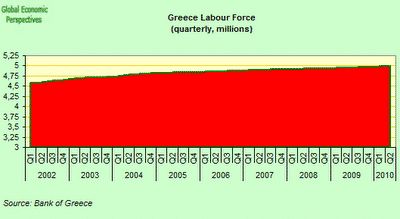 Greece Labour Force