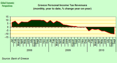 Greece Personal Income Tax Revenues