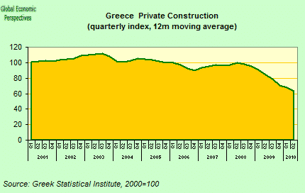 Greece Private Construction Output