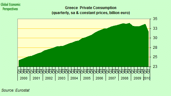 Greece Private Consumption Volume