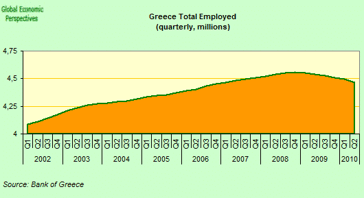 Greece Total Employed