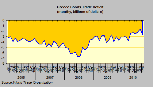 Greece Trade Deficit