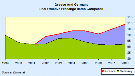 Greece and Germany REER