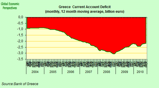 Greece current account monthly