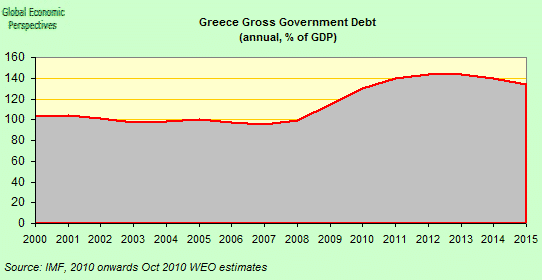 Greece debt to GDP