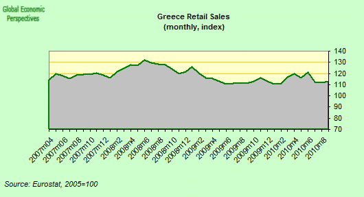 Greece retail sales