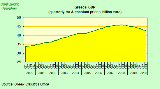 Greek GDP Constant Prices