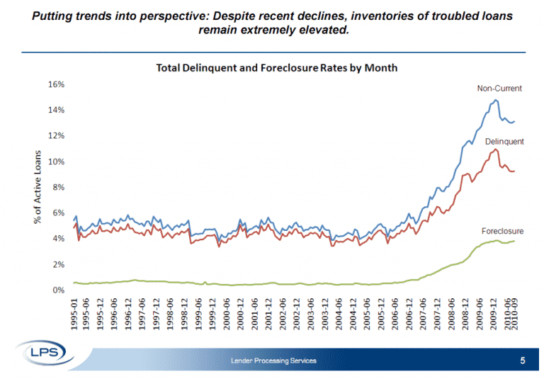 The Aggregate Picture on Mortgage Delinquencies and Foreclosures Credit Writedowns