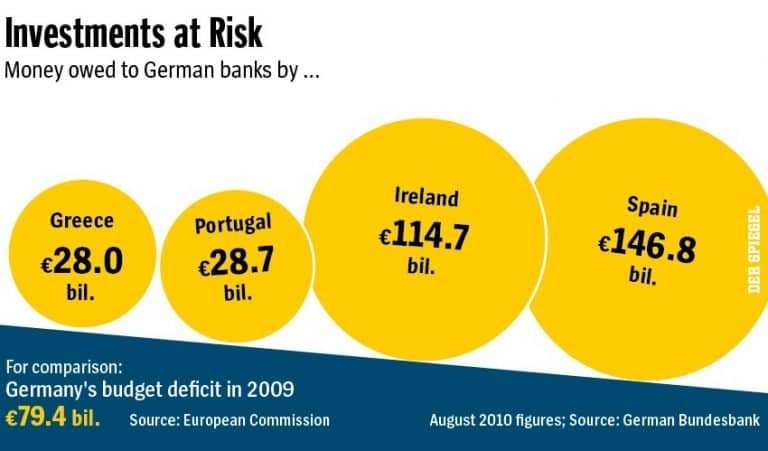 Money owed to German banks