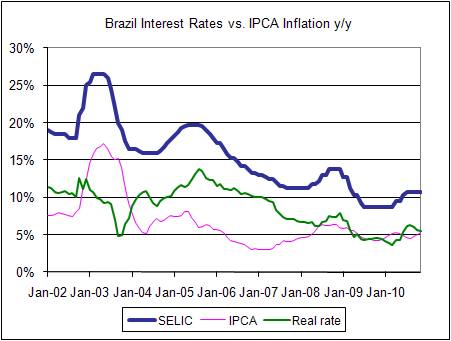 brazil-interest-rates-vs-inflation