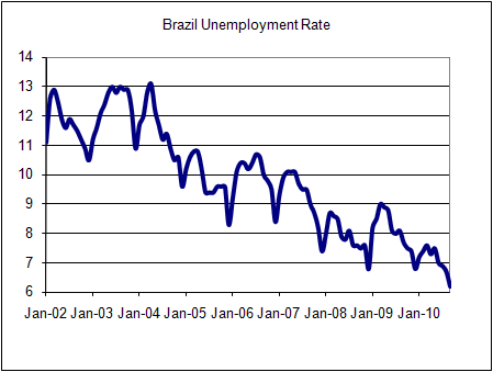 brazil-unemployment-rate