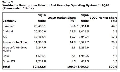 gartner-says-worldwide-mobile-phone-sales-grew-35-percent-in-third-quarter-2010-smartphone-sales-increased-96-percent