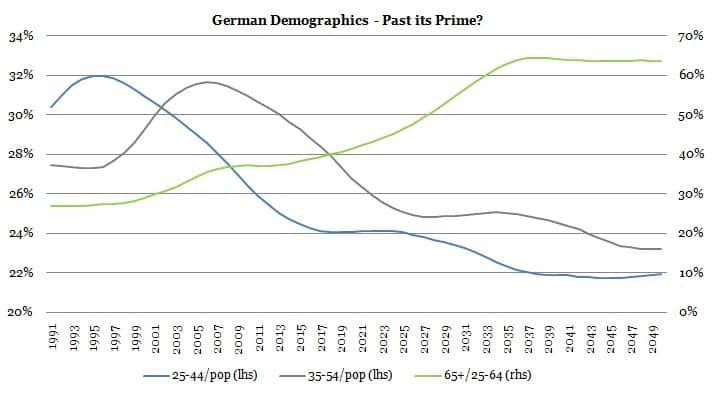 german age structure