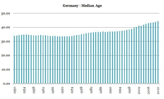 german median age