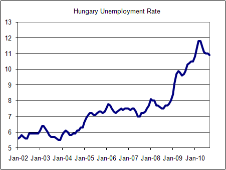 hungary-unemployment