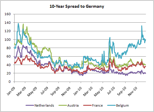 10-Yr Spread To Bunds Core