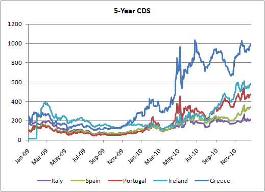 5-yr CDS periphery